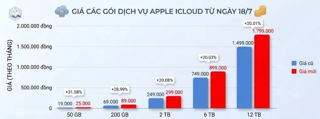 Thay đổi gói cước iCloud+ tại Việt Nam từ ngày 18/7. Đồ họa: Tuấn Hưng (có sử dụng AI)