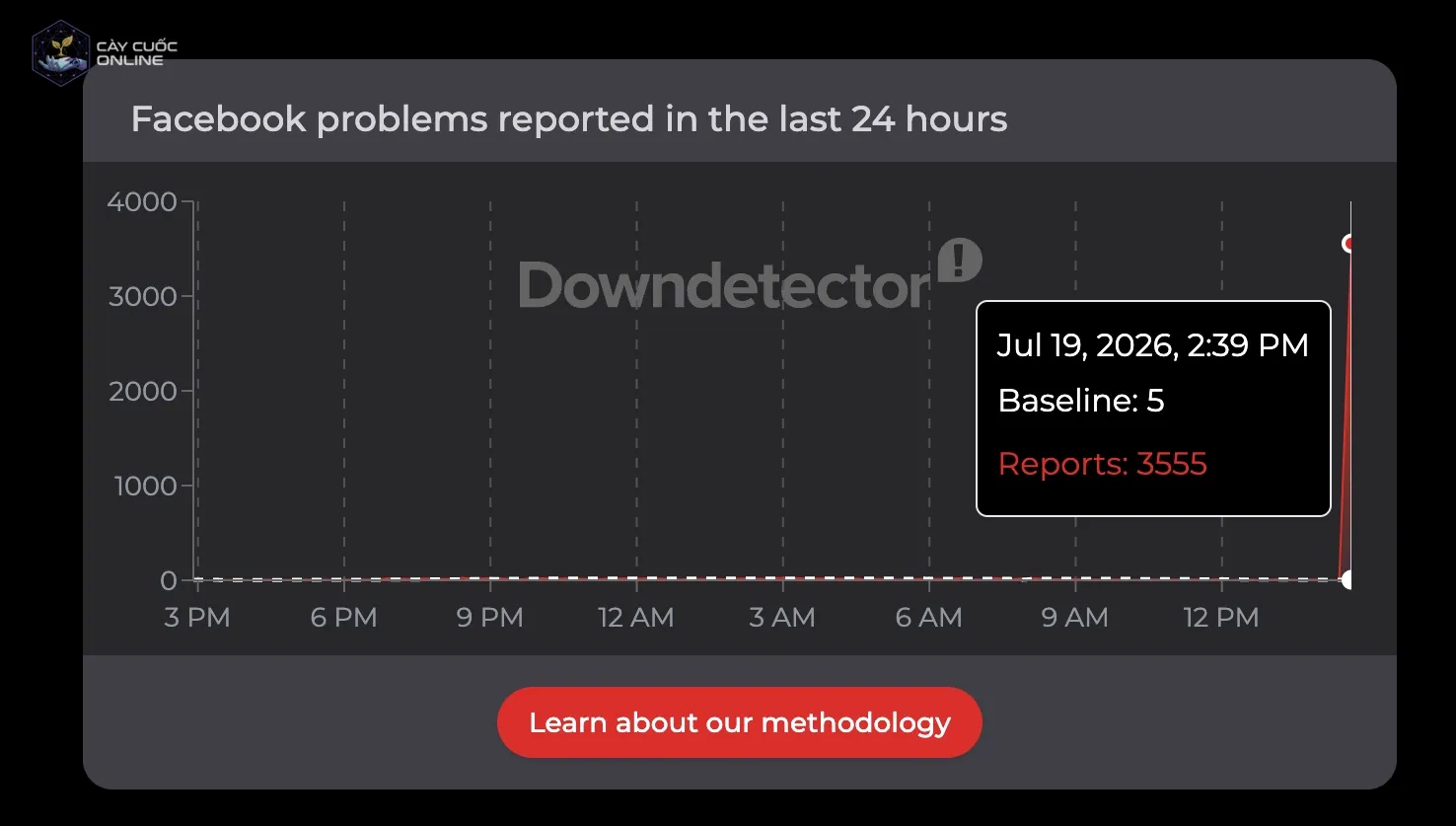 Hơn 3.500 lượt báo lỗi về website Facebook trên công cụ DownDetector. Ảnh chụp màn hình