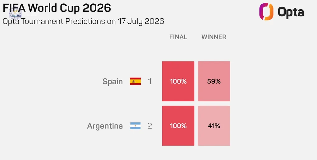 Opta dự đoán tỷ lệ chiến thắng của Tây Ban Nha và Argentina trong trận chung kết World Cup 2026. Nguồn: Opta